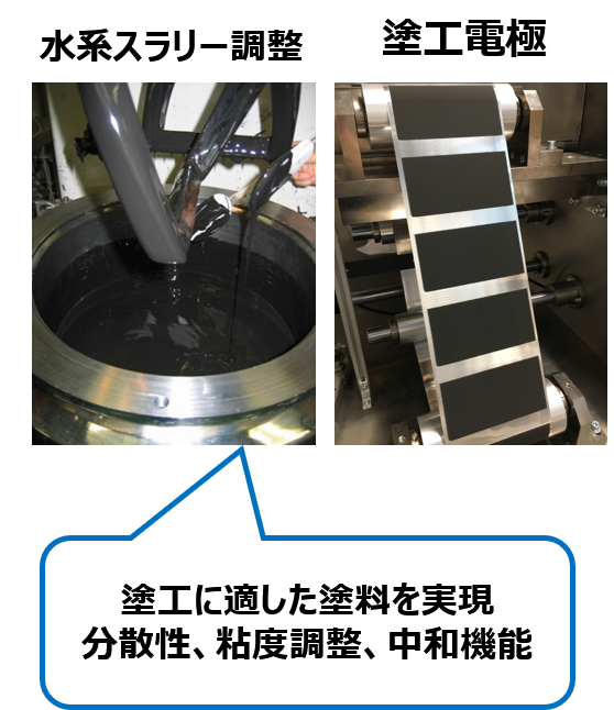 水系スラリー調整と塗工電極の実物写真